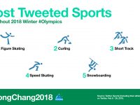 Most-Tweeted-Olympic-Sports.001